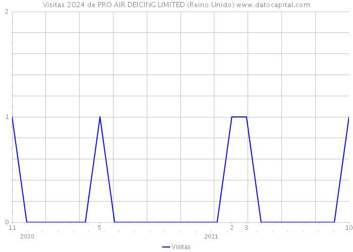 Visitas 2024 de PRO AIR DEICING LIMITED (Reino Unido) 