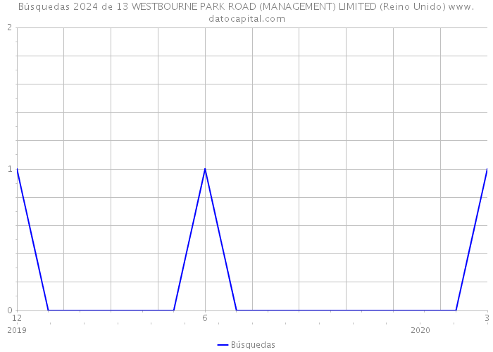 Búsquedas 2024 de 13 WESTBOURNE PARK ROAD (MANAGEMENT) LIMITED (Reino Unido) 