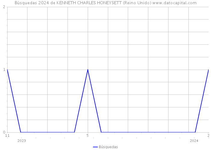 Búsquedas 2024 de KENNETH CHARLES HONEYSETT (Reino Unido) 