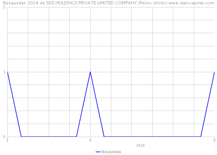 Búsquedas 2024 de SDS HOLDINGS PRIVATE LIMITED COMPANY (Reino Unido) 