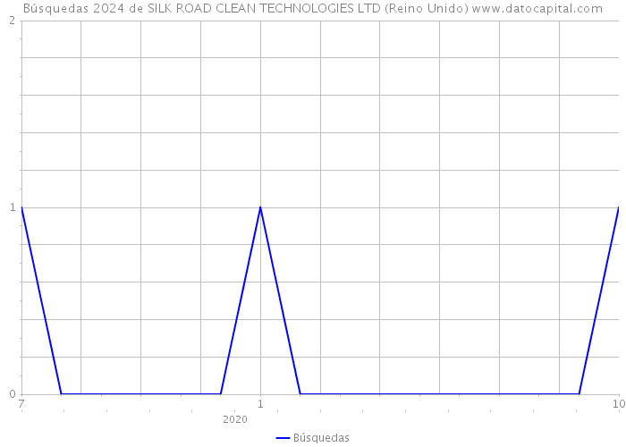 Búsquedas 2024 de SILK ROAD CLEAN TECHNOLOGIES LTD (Reino Unido) 
