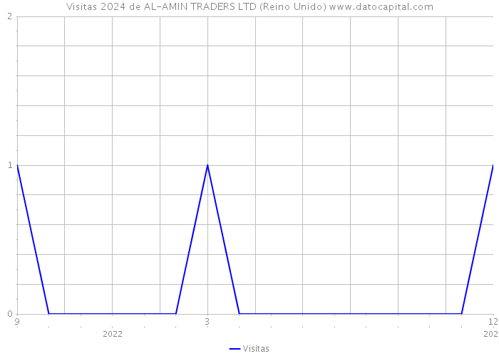 Visitas 2024 de AL-AMIN TRADERS LTD (Reino Unido) 