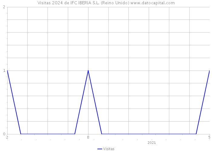 Visitas 2024 de IFC IBERIA S.L. (Reino Unido) 