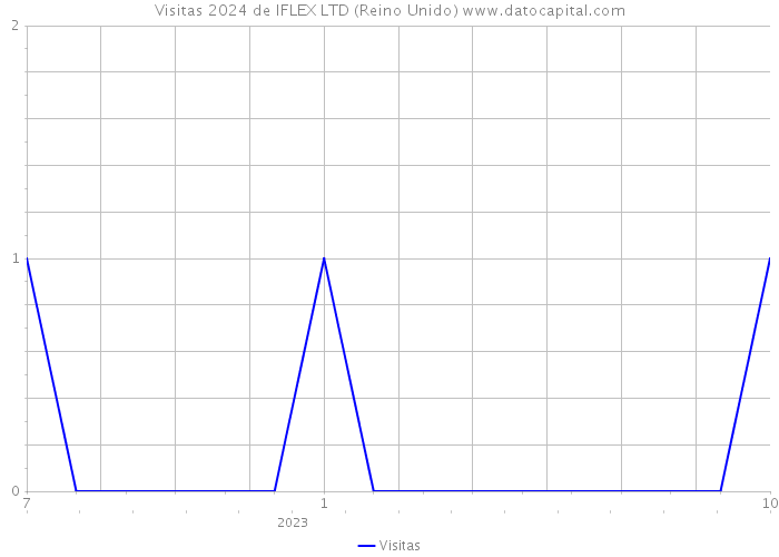 Visitas 2024 de IFLEX LTD (Reino Unido) 