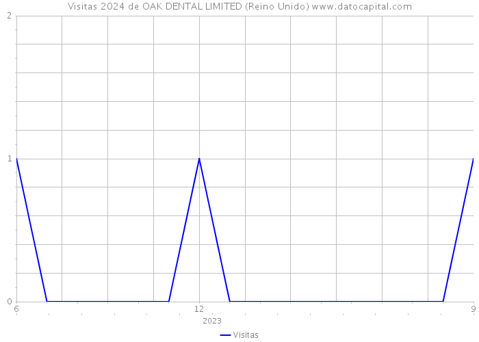 Visitas 2024 de OAK DENTAL LIMITED (Reino Unido) 