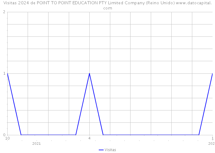 Visitas 2024 de POINT TO POINT EDUCATION PTY Limited Company (Reino Unido) 