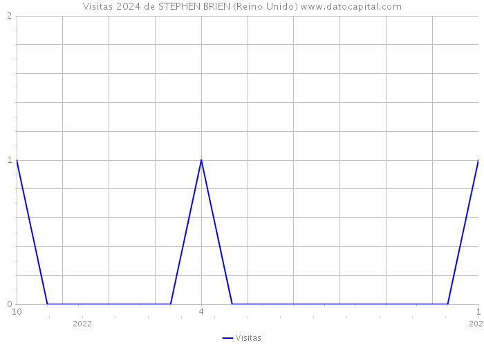 Visitas 2024 de STEPHEN BRIEN (Reino Unido) 