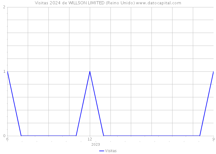 Visitas 2024 de WILLSON LIMITED (Reino Unido) 