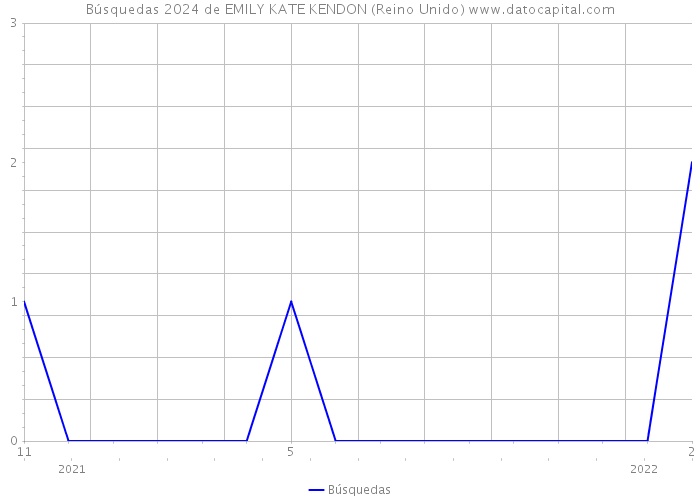 Búsquedas 2024 de EMILY KATE KENDON (Reino Unido) 