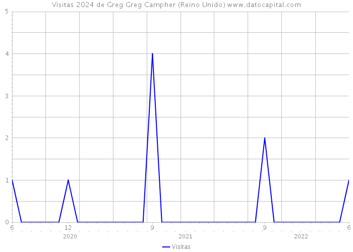 Visitas 2024 de Greg Greg Campher (Reino Unido) 