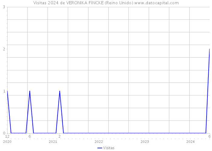 Visitas 2024 de VERONIKA FINCKE (Reino Unido) 