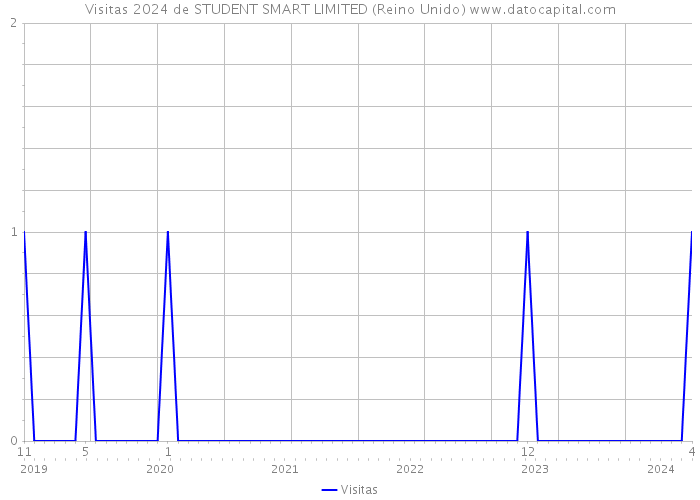 Visitas 2024 de STUDENT SMART LIMITED (Reino Unido) 