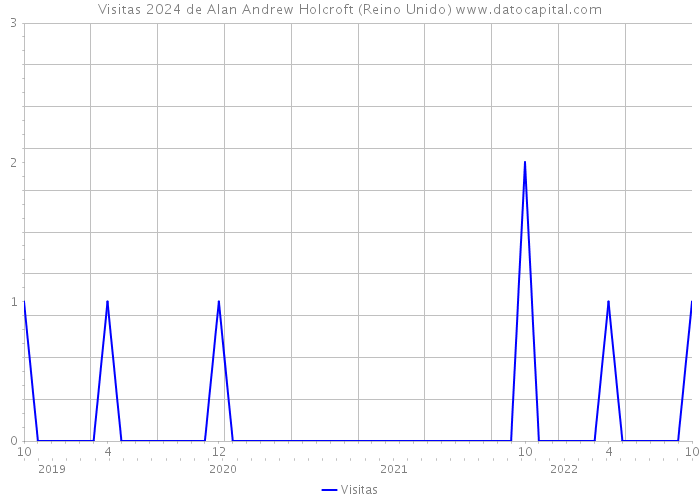 Visitas 2024 de Alan Andrew Holcroft (Reino Unido) 