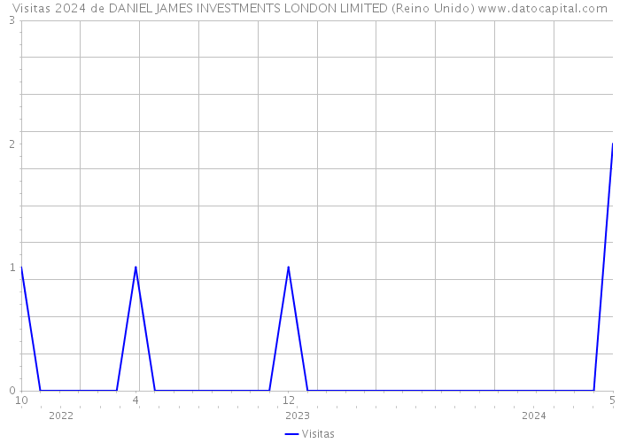Visitas 2024 de DANIEL JAMES INVESTMENTS LONDON LIMITED (Reino Unido) 