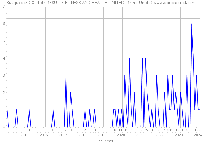 Búsquedas 2024 de RESULTS FITNESS AND HEALTH LIMITED (Reino Unido) 