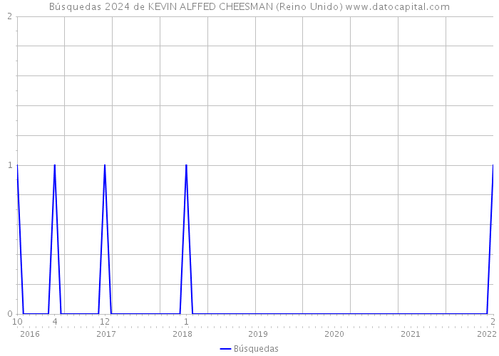 Búsquedas 2024 de KEVIN ALFFED CHEESMAN (Reino Unido) 