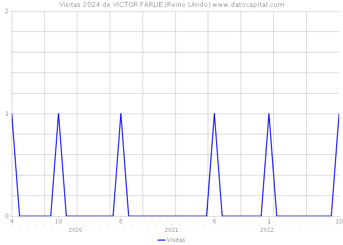 Visitas 2024 de VICTOR FARLIE (Reino Unido) 