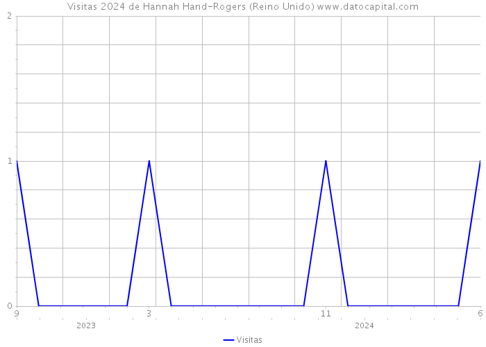 Visitas 2024 de Hannah Hand-Rogers (Reino Unido) 