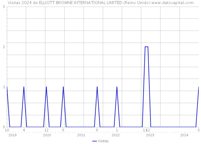 Visitas 2024 de ELLIOTT BROWNE INTERNATIONAL LIMITED (Reino Unido) 
