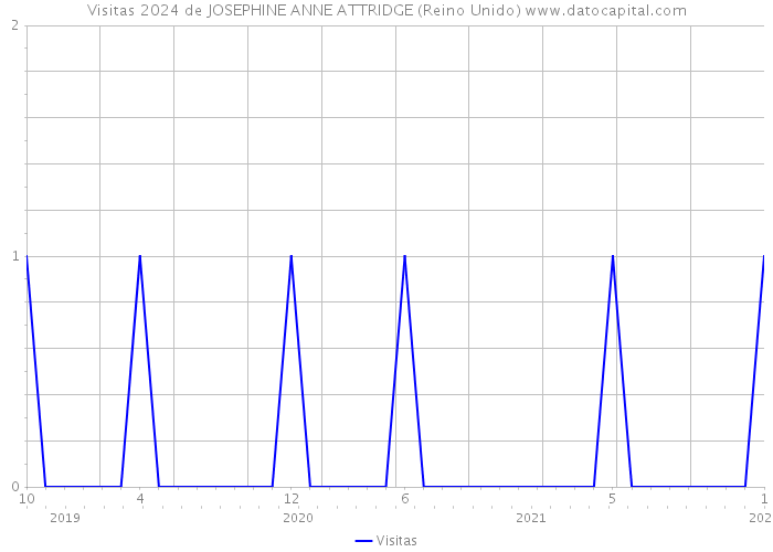 Visitas 2024 de JOSEPHINE ANNE ATTRIDGE (Reino Unido) 