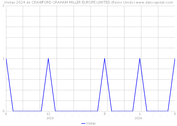 Visitas 2024 de CRAWFORD GRAHAM MILLER EUROPE LIMITED (Reino Unido) 