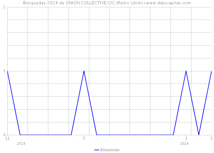 Búsquedas 2024 de ONION COLLECTIVE CIC (Reino Unido) 