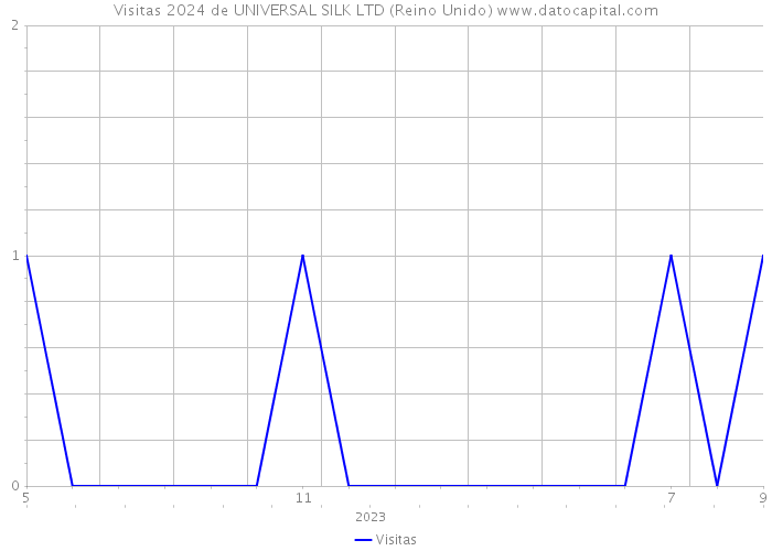 Visitas 2024 de UNIVERSAL SILK LTD (Reino Unido) 