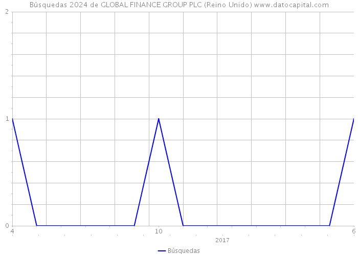 Búsquedas 2024 de GLOBAL FINANCE GROUP PLC (Reino Unido) 