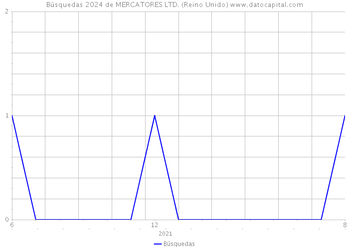 Búsquedas 2024 de MERCATORES LTD. (Reino Unido) 