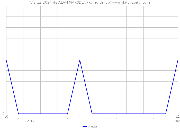 Visitas 2024 de ALAN MARSDEN (Reino Unido) 