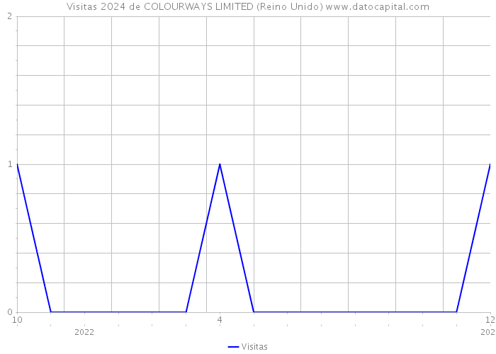 Visitas 2024 de COLOURWAYS LIMITED (Reino Unido) 