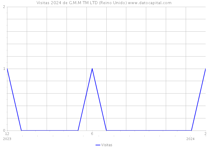 Visitas 2024 de G.M.M TM LTD (Reino Unido) 