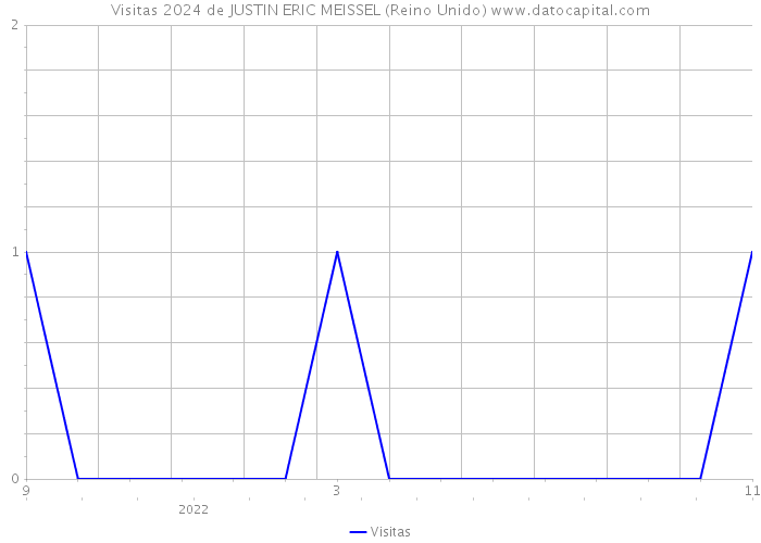 Visitas 2024 de JUSTIN ERIC MEISSEL (Reino Unido) 