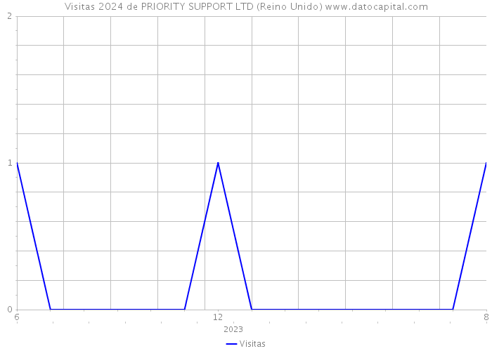 Visitas 2024 de PRIORITY SUPPORT LTD (Reino Unido) 