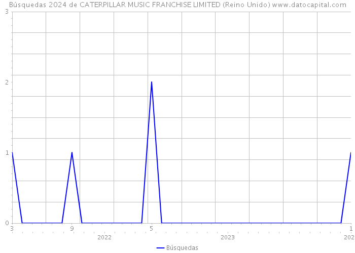 Búsquedas 2024 de CATERPILLAR MUSIC FRANCHISE LIMITED (Reino Unido) 