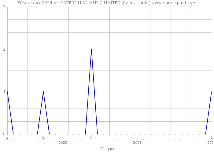 Búsquedas 2024 de CATERPILLAR MUSIC LIMITED (Reino Unido) 
