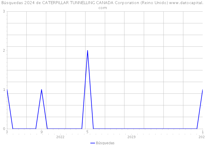 Búsquedas 2024 de CATERPILLAR TUNNELLING CANADA Corporation (Reino Unido) 