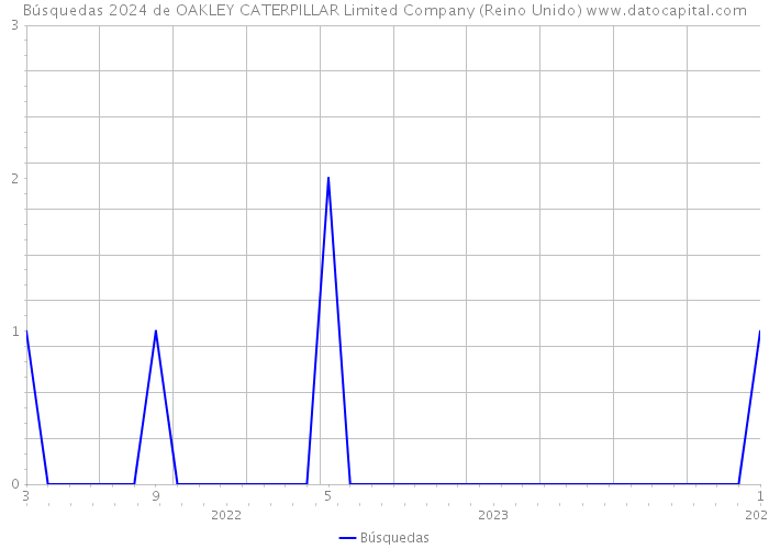 Búsquedas 2024 de OAKLEY CATERPILLAR Limited Company (Reino Unido) 