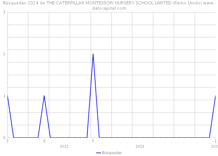 Búsquedas 2024 de THE CATERPILLAR MONTESSORI NURSERY SCHOOL LIMITED (Reino Unido) 