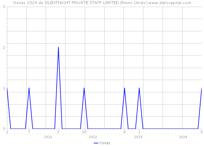 Visitas 2024 de SILENTNIGHT PRIVATE STAFF LIMITED (Reino Unido) 