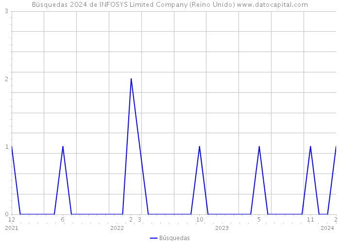 Búsquedas 2024 de INFOSYS Limited Company (Reino Unido) 
