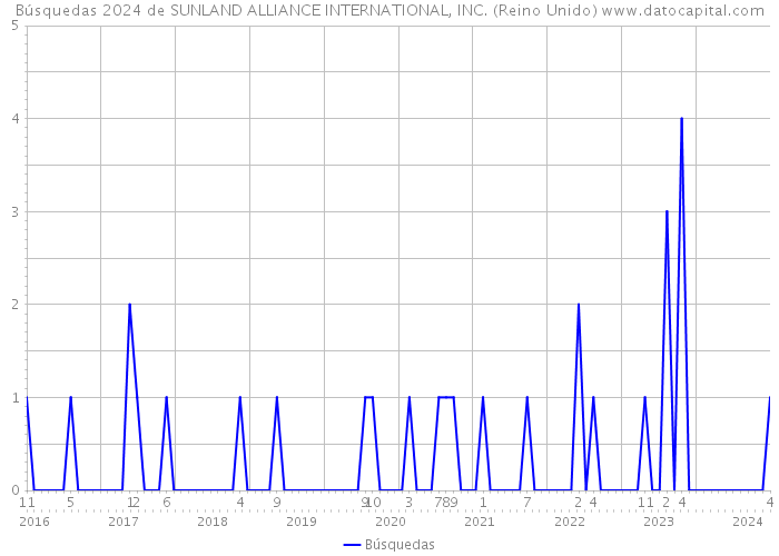 Búsquedas 2024 de SUNLAND ALLIANCE INTERNATIONAL, INC. (Reino Unido) 