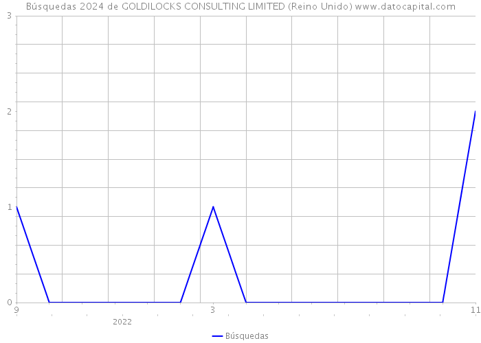 Búsquedas 2024 de GOLDILOCKS CONSULTING LIMITED (Reino Unido) 