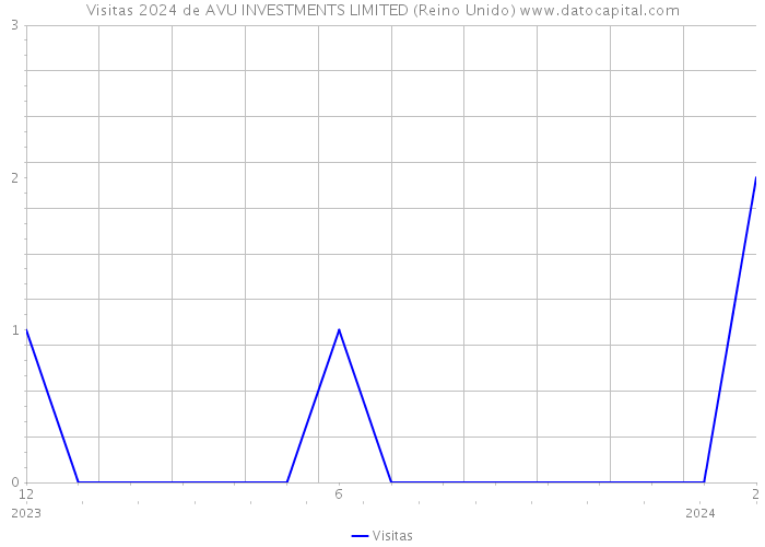 Visitas 2024 de AVU INVESTMENTS LIMITED (Reino Unido) 