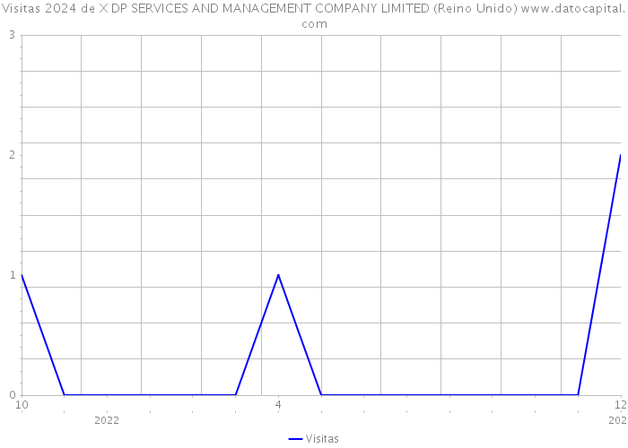 Visitas 2024 de X DP SERVICES AND MANAGEMENT COMPANY LIMITED (Reino Unido) 