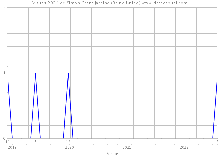 Visitas 2024 de Simon Grant Jardine (Reino Unido) 