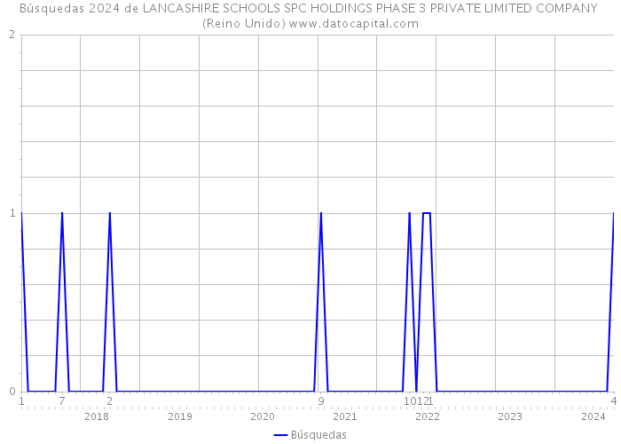 Búsquedas 2024 de LANCASHIRE SCHOOLS SPC HOLDINGS PHASE 3 PRIVATE LIMITED COMPANY (Reino Unido) 