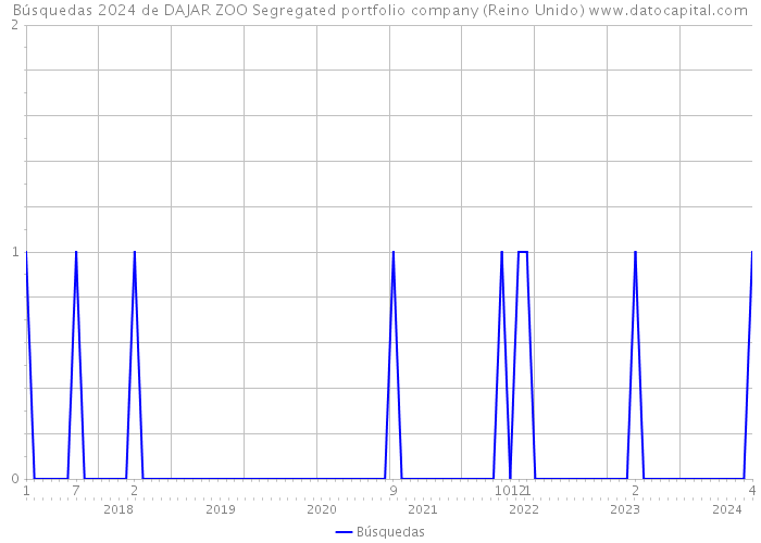 Búsquedas 2024 de DAJAR ZOO Segregated portfolio company (Reino Unido) 