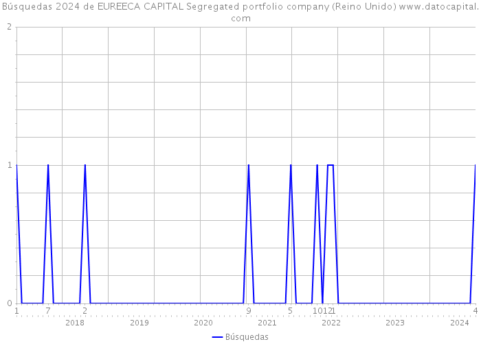 Búsquedas 2024 de EUREECA CAPITAL Segregated portfolio company (Reino Unido) 