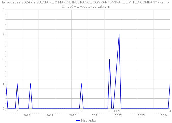 Búsquedas 2024 de SUECIA RE & MARINE INSURANCE COMPANY PRIVATE LIMITED COMPANY (Reino Unido) 